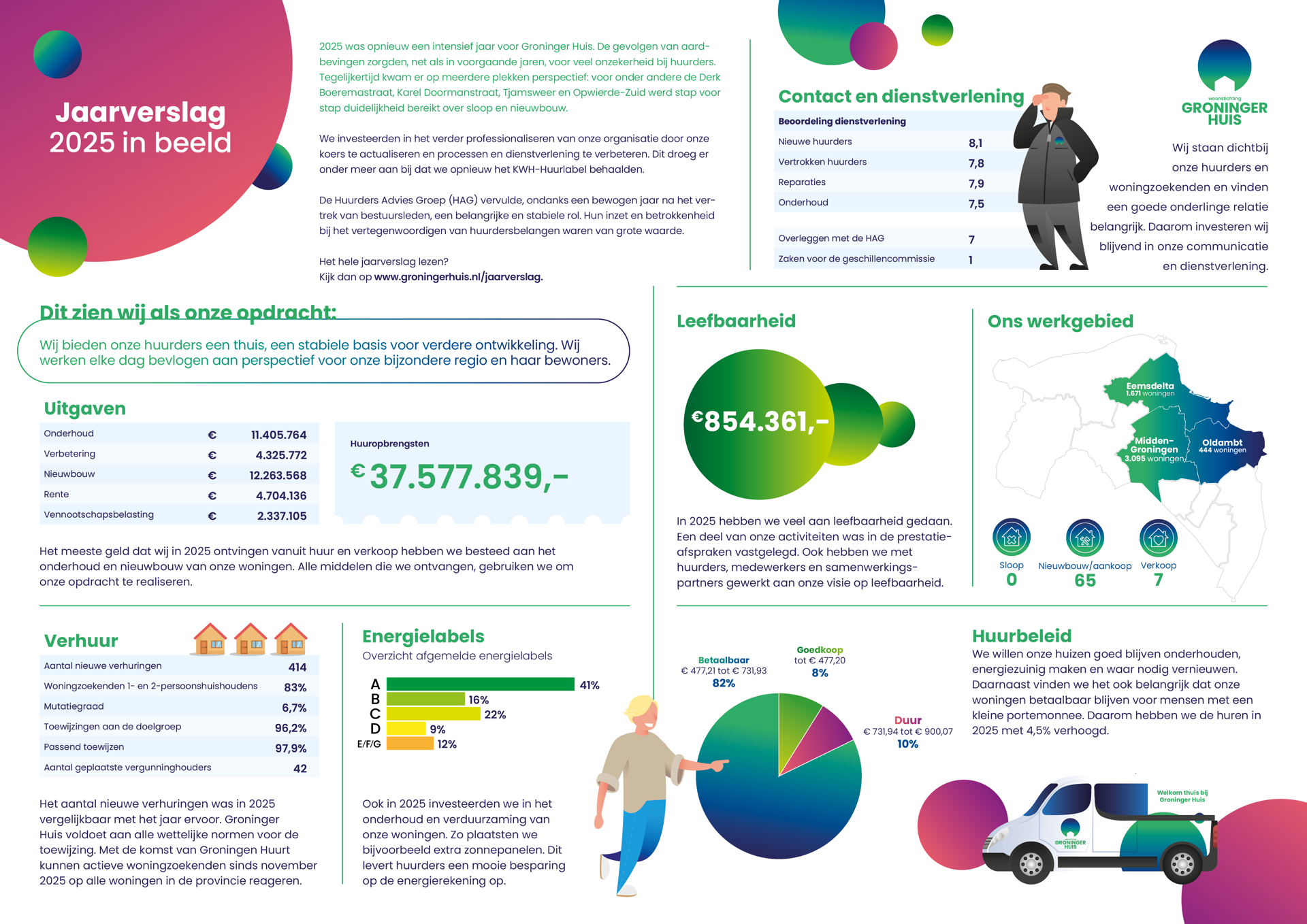 Infographic jaarverslag 2025